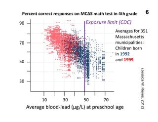 10               30               50              70
90
70
50
30
Percent correct responses on MCAS math test in 4th grade
Average blood‐lead (µg/L) at preschool age
Averages for 351
Massachusetts 
municipalities:
Children born
in 1992
and 1999 
Exposure limit (CDC)
(JessicaW.Reyes,2012)
6
 