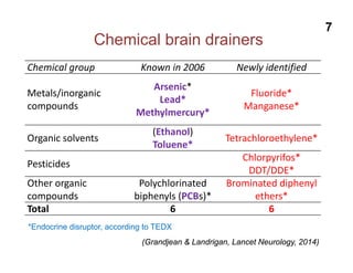 Chemical group Known in 2006 Newly identified
Metals/inorganic 
compounds
Arsenic*
Lead*
Methylmercury*
Fluoride*
Manganese*
Organic solvents
(Ethanol)
Toluene*
Tetrachloroethylene*
Pesticides
Chlorpyrifos*
DDT/DDE*
Other organic 
compounds
Polychlorinated 
biphenyls (PCBs)*
Brominated diphenyl
ethers*
Total  6 6
Chemical brain drainers
(Grandjean & Landrigan, Lancet Neurology, 2014)
*Endocrine disruptor, according to TEDX
7
 