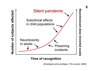 Time of recognition
Neurotoxicantdose(invertedscale)
Numberofsubjectsaffected Silent pandemic
Neurotoxicity
In adults
Poisoning
incidents
Subclinical effects
in child populations
(Grandjean and Landrigan, The Lancet, 2006)
8
 