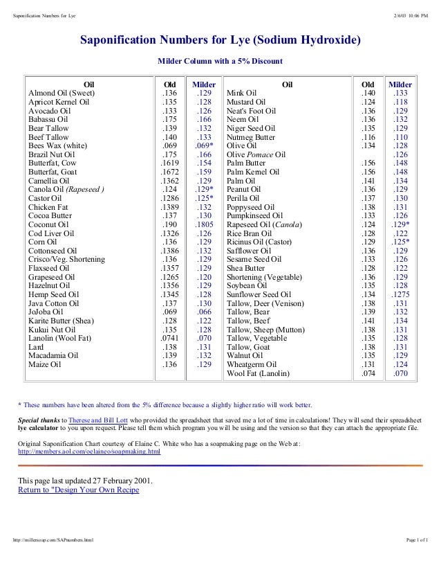 Sap Value Chart