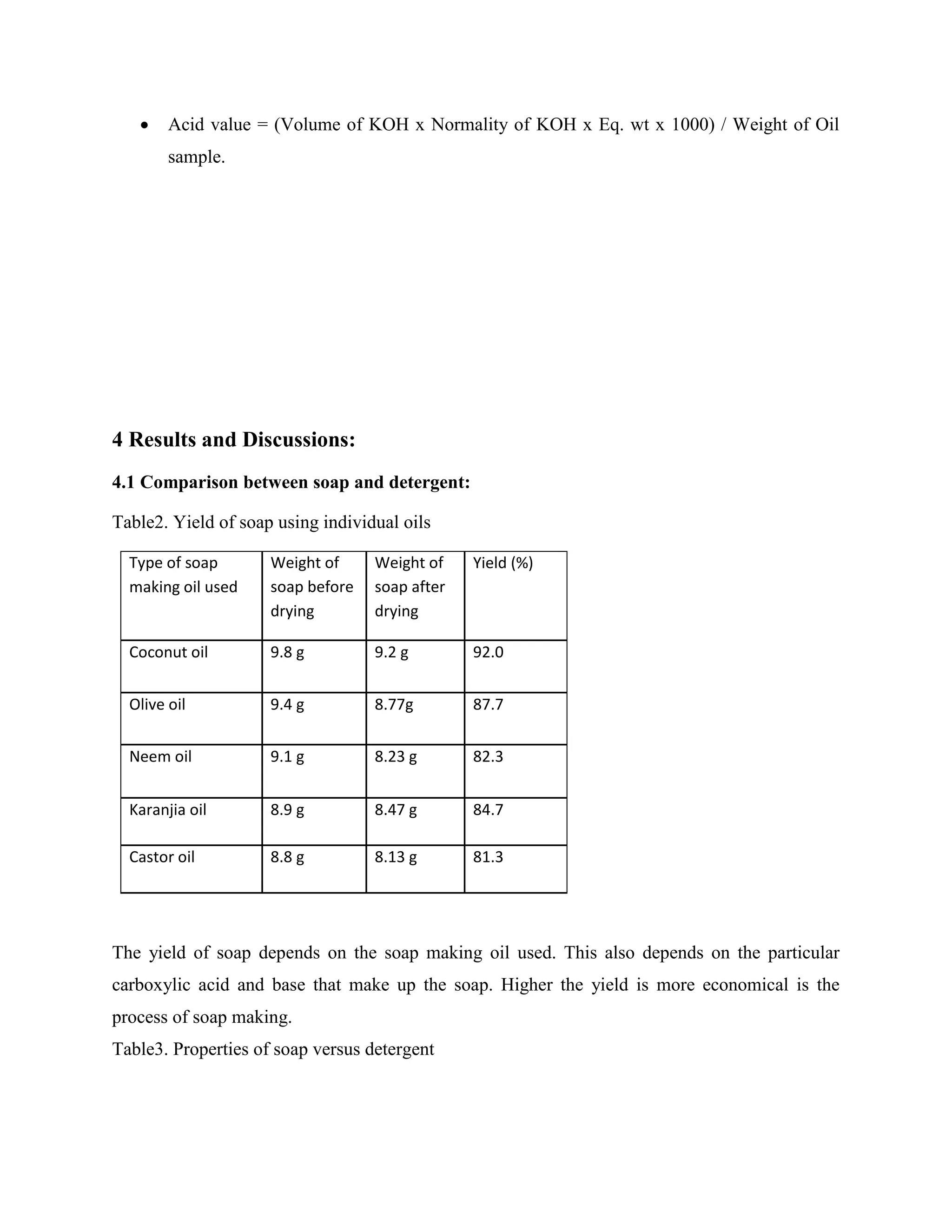  Acid value = (Volume of KOH x Normality of KOH x Eq. wt x 1000) / Weight of Oil
sample.
4 Results and Discussions:
4.1 Comparison between soap and detergent:
Table2. Yield of soap using individual oils
Type of soap
making oil used
Weight of
soap before
drying
Weight of
soap after
drying
Yield (%)
Coconut oil 9.8 g 9.2 g 92.0
Olive oil 9.4 g 8.77g 87.7
Neem oil 9.1 g 8.23 g 82.3
Karanjia oil 8.9 g 8.47 g 84.7
Castor oil 8.8 g 8.13 g 81.3
The yield of soap depends on the soap making oil used. This also depends on the particular
carboxylic acid and base that make up the soap. Higher the yield is more economical is the
process of soap making.
Table3. Properties of soap versus detergent
 