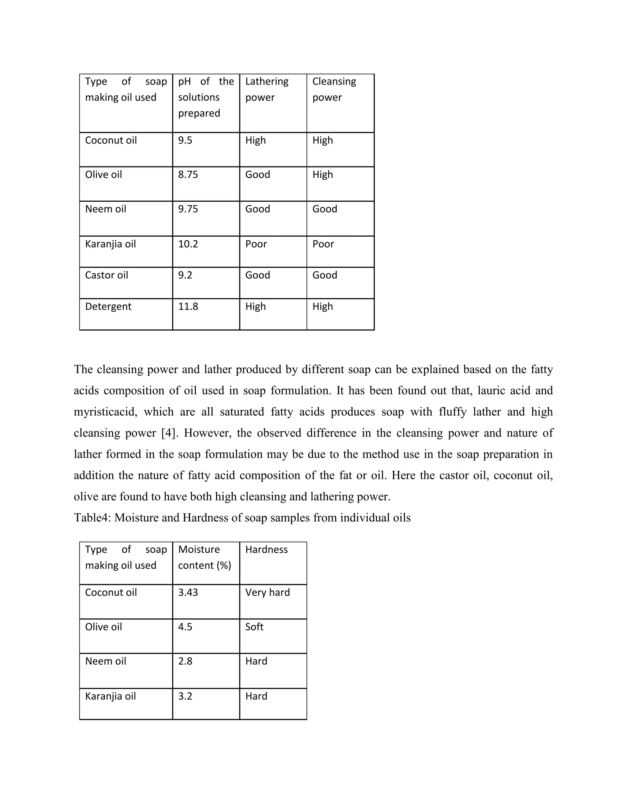 Type of soap
making oil used
pH of the
solutions
prepared
Lathering
power
Cleansing
power
Coconut oil 9.5 High High
Olive oil 8.75 Good High
Neem oil 9.75 Good Good
Karanjia oil 10.2 Poor Poor
Castor oil 9.2 Good Good
Detergent 11.8 High High
The cleansing power and lather produced by different soap can be explained based on the fatty
acids composition of oil used in soap formulation. It has been found out that, lauric acid and
myristicacid, which are all saturated fatty acids produces soap with fluffy lather and high
cleansing power [4]. However, the observed difference in the cleansing power and nature of
lather formed in the soap formulation may be due to the method use in the soap preparation in
addition the nature of fatty acid composition of the fat or oil. Here the castor oil, coconut oil,
olive are found to have both high cleansing and lathering power.
Table4: Moisture and Hardness of soap samples from individual oils
Type of soap
making oil used
Moisture
content (%)
Hardness
Coconut oil 3.43 Very hard
Olive oil 4.5 Soft
Neem oil 2.8 Hard
Karanjia oil 3.2 Hard
 