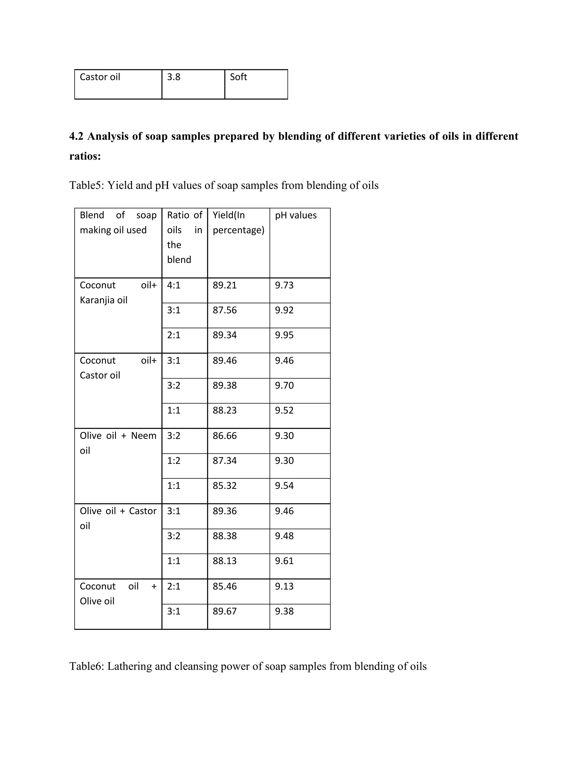 Castor oil 3.8 Soft
4.2 Analysis of soap samples prepared by blending of different varieties of oils in different
ratios:
Table5: Yield and pH values of soap samples from blending of oils
Blend of soap
making oil used
Ratio of
oils in
the
blend
Yield(In
percentage)
pH values
Coconut oil+
Karanjia oil
4:1 89.21 9.73
3:1 87.56 9.92
2:1 89.34 9.95
Coconut oil+
Castor oil
3:1 89.46 9.46
3:2 89.38 9.70
1:1 88.23 9.52
Olive oil + Neem
oil
3:2 86.66 9.30
1:2 87.34 9.30
1:1 85.32 9.54
Olive oil + Castor
oil
3:1 89.36 9.46
3:2 88.38 9.48
1:1 88.13 9.61
Coconut oil +
Olive oil
2:1 85.46 9.13
3:1 89.67 9.38
Table6: Lathering and cleansing power of soap samples from blending of oils
 