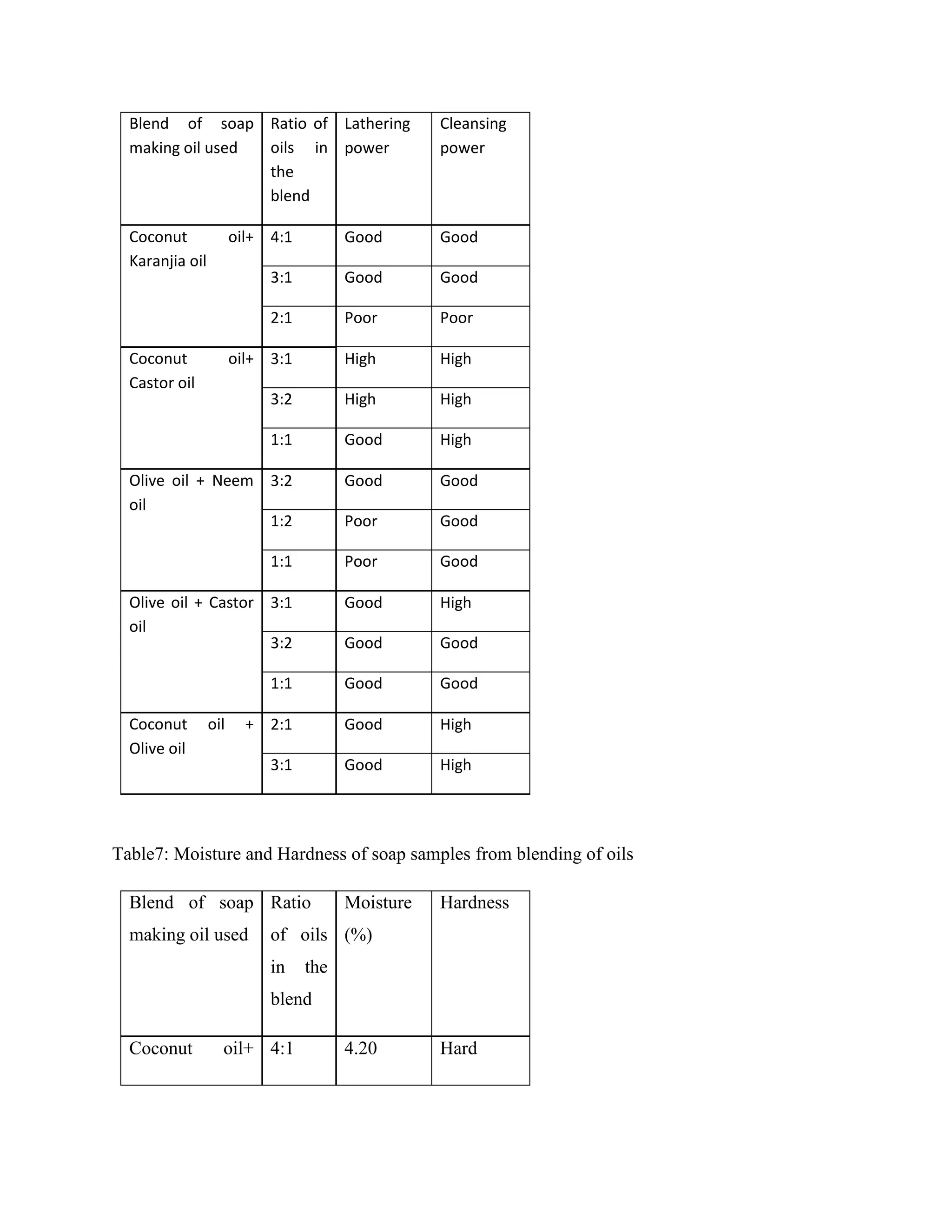 Blend of soap
making oil used
Ratio of
oils in
the
blend
Lathering
power
Cleansing
power
Coconut oil+
Karanjia oil
4:1 Good Good
3:1 Good Good
2:1 Poor Poor
Coconut oil+
Castor oil
3:1 High High
3:2 High High
1:1 Good High
Olive oil + Neem
oil
3:2 Good Good
1:2 Poor Good
1:1 Poor Good
Olive oil + Castor
oil
3:1 Good High
3:2 Good Good
1:1 Good Good
Coconut oil +
Olive oil
2:1 Good High
3:1 Good High
Table7: Moisture and Hardness of soap samples from blending of oils
Blend of soap
making oil used
Ratio
of oils
in the
blend
Moisture
(%)
Hardness
Coconut oil+ 4:1 4.20 Hard
 