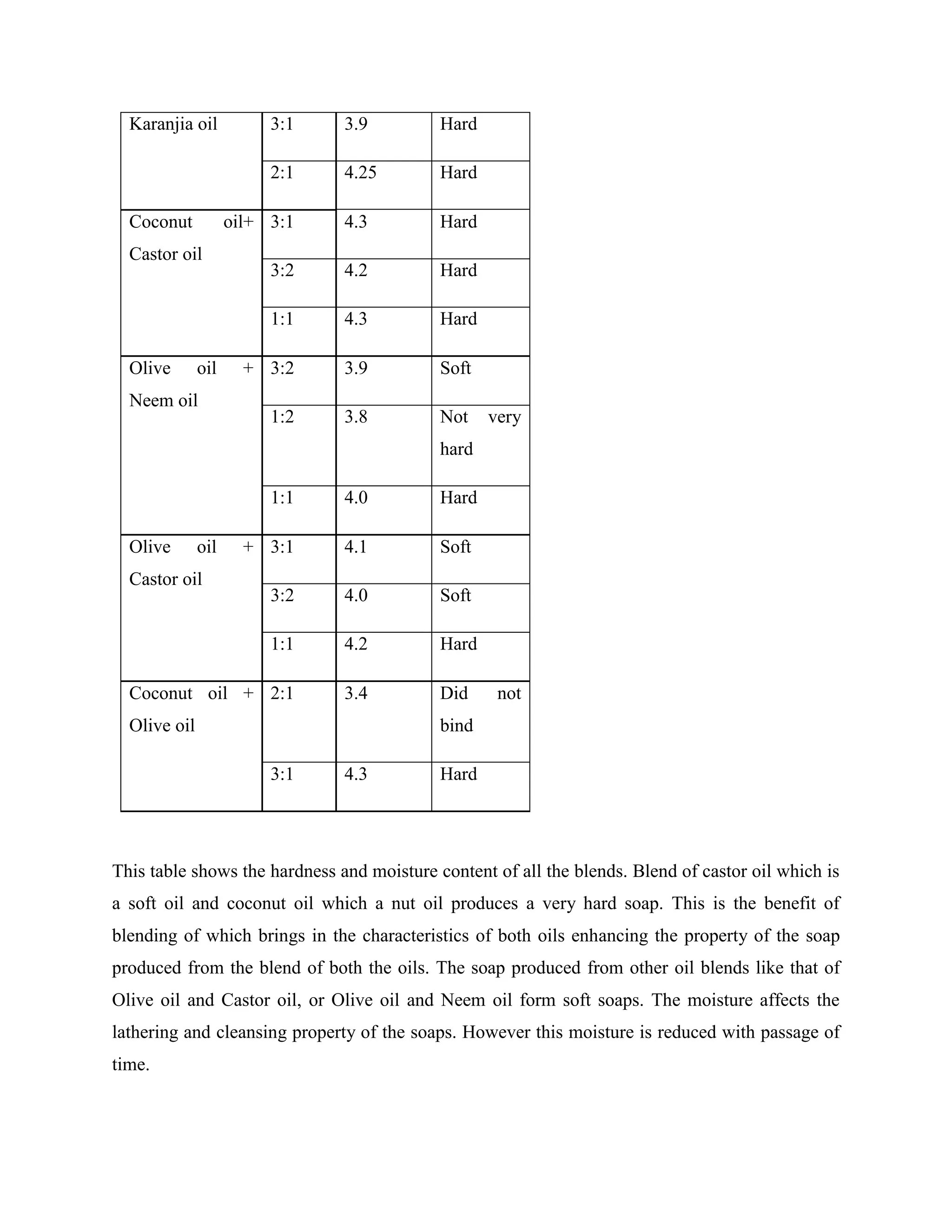 Karanjia oil 3:1 3.9 Hard
2:1 4.25 Hard
Coconut oil+
Castor oil
3:1 4.3 Hard
3:2 4.2 Hard
1:1 4.3 Hard
Olive oil +
Neem oil
3:2 3.9 Soft
1:2 3.8 Not very
hard
1:1 4.0 Hard
Olive oil +
Castor oil
3:1 4.1 Soft
3:2 4.0 Soft
1:1 4.2 Hard
Coconut oil +
Olive oil
2:1 3.4 Did not
bind
3:1 4.3 Hard
This table shows the hardness and moisture content of all the blends. Blend of castor oil which is
a soft oil and coconut oil which a nut oil produces a very hard soap. This is the benefit of
blending of which brings in the characteristics of both oils enhancing the property of the soap
produced from the blend of both the oils. The soap produced from other oil blends like that of
Olive oil and Castor oil, or Olive oil and Neem oil form soft soaps. The moisture affects the
lathering and cleansing property of the soaps. However this moisture is reduced with passage of
time.
 