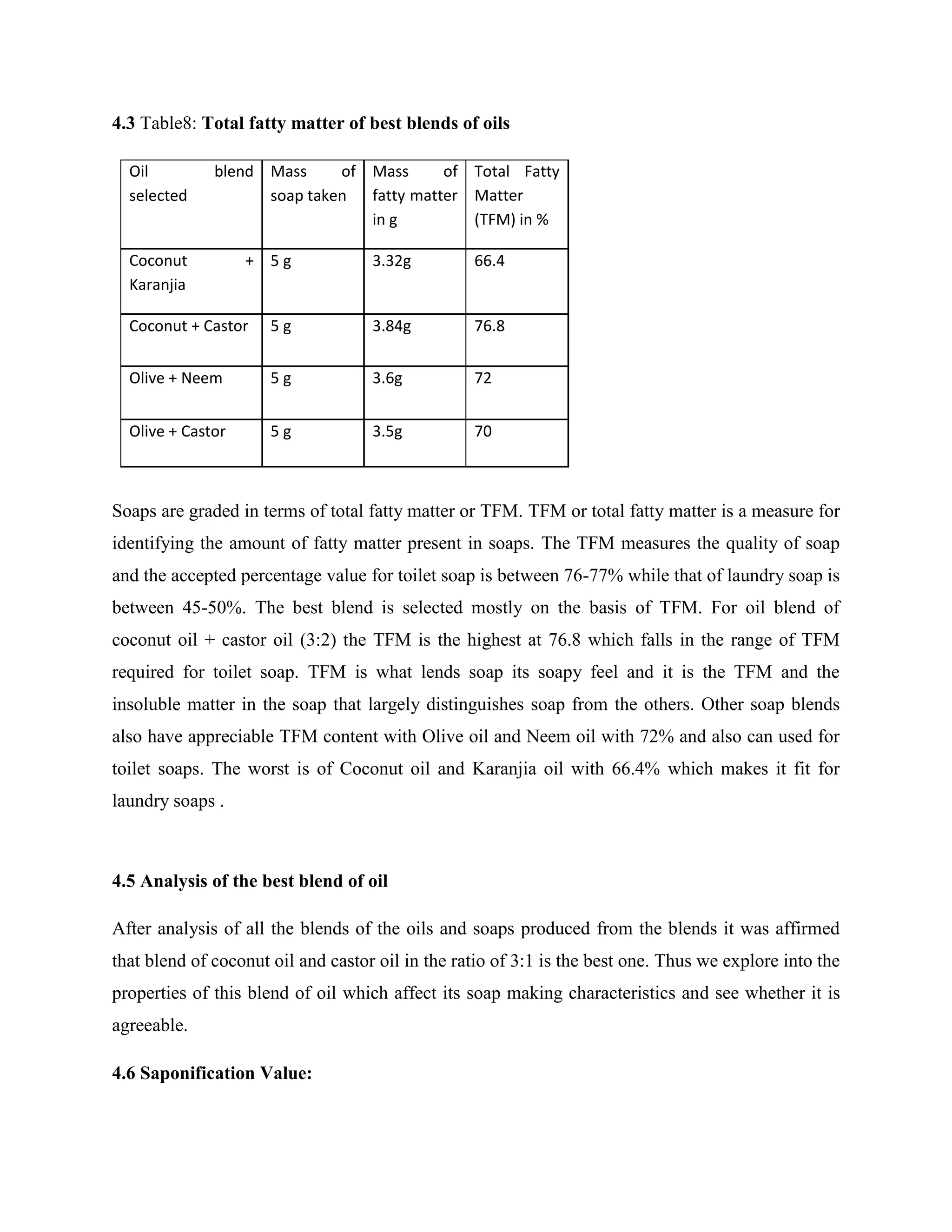 4.3 Table8: Total fatty matter of best blends of oils
Oil blend
selected
Mass of
soap taken
Mass of
fatty matter
in g
Total Fatty
Matter
(TFM) in %
Coconut +
Karanjia
5 g 3.32g 66.4
Coconut + Castor 5 g 3.84g 76.8
Olive + Neem 5 g 3.6g 72
Olive + Castor 5 g 3.5g 70
Soaps are graded in terms of total fatty matter or TFM. TFM or total fatty matter is a measure for
identifying the amount of fatty matter present in soaps. The TFM measures the quality of soap
and the accepted percentage value for toilet soap is between 76-77% while that of laundry soap is
between 45-50%. The best blend is selected mostly on the basis of TFM. For oil blend of
coconut oil + castor oil (3:2) the TFM is the highest at 76.8 which falls in the range of TFM
required for toilet soap. TFM is what lends soap its soapy feel and it is the TFM and the
insoluble matter in the soap that largely distinguishes soap from the others. Other soap blends
also have appreciable TFM content with Olive oil and Neem oil with 72% and also can used for
toilet soaps. The worst is of Coconut oil and Karanjia oil with 66.4% which makes it fit for
laundry soaps .
4.5 Analysis of the best blend of oil
After analysis of all the blends of the oils and soaps produced from the blends it was affirmed
that blend of coconut oil and castor oil in the ratio of 3:1 is the best one. Thus we explore into the
properties of this blend of oil which affect its soap making characteristics and see whether it is
agreeable.
4.6 Saponification Value:
 