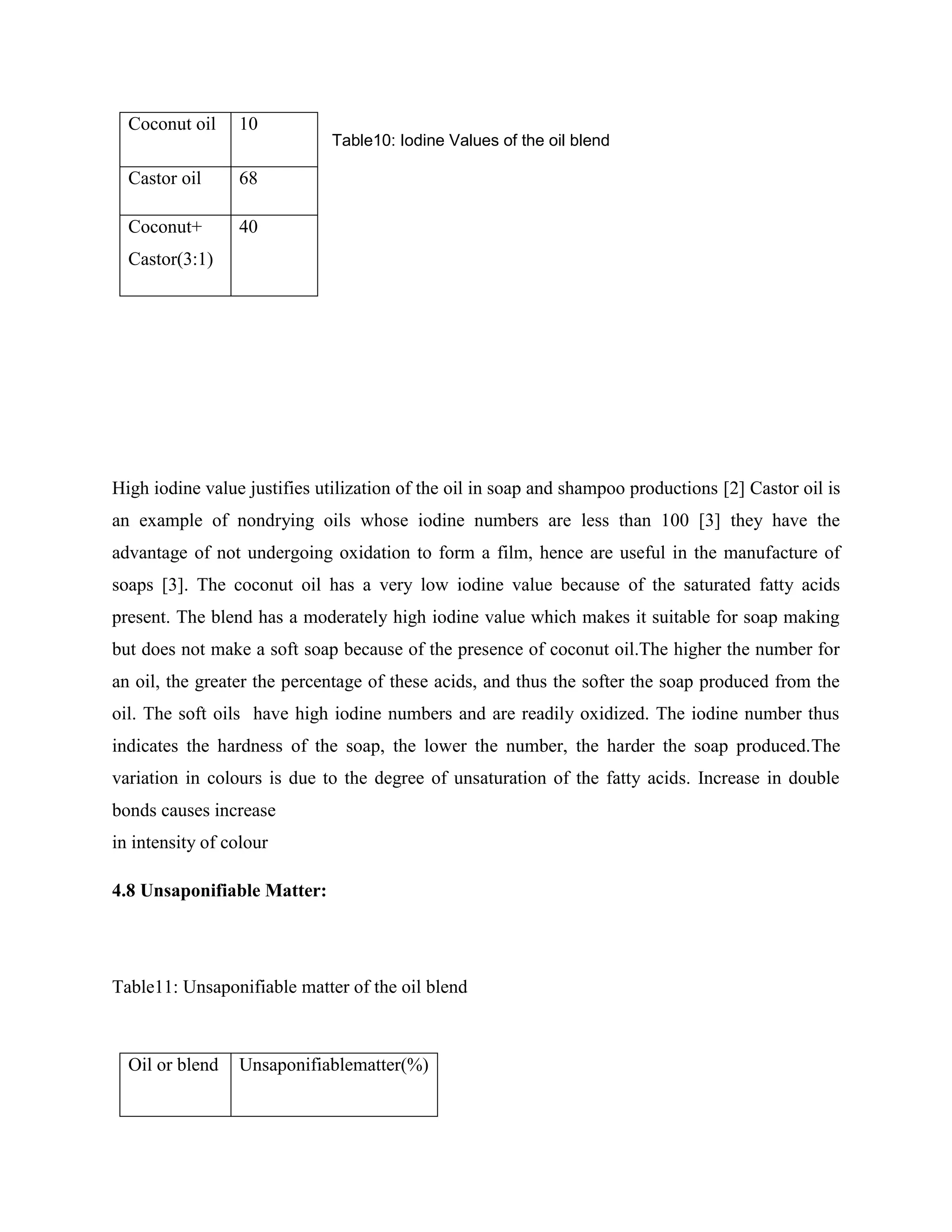 Table10: Iodine Values of the oil blend
High iodine value justifies utilization of the oil in soap and shampoo productions [2] Castor oil is
an example of nondrying oils whose iodine numbers are less than 100 [3] they have the
advantage of not undergoing oxidation to form a film, hence are useful in the manufacture of
soaps [3]. The coconut oil has a very low iodine value because of the saturated fatty acids
present. The blend has a moderately high iodine value which makes it suitable for soap making
but does not make a soft soap because of the presence of coconut oil.The higher the number for
an oil, the greater the percentage of these acids, and thus the softer the soap produced from the
oil. The soft oils have high iodine numbers and are readily oxidized. The iodine number thus
indicates the hardness of the soap, the lower the number, the harder the soap produced.The
variation in colours is due to the degree of unsaturation of the fatty acids. Increase in double
bonds causes increase
in intensity of colour
4.8 Unsaponifiable Matter:
Table11: Unsaponifiable matter of the oil blend
Coconut oil 10
Castor oil 68
Coconut+
Castor(3:1)
40
Oil or blend Unsaponifiablematter(%)
 