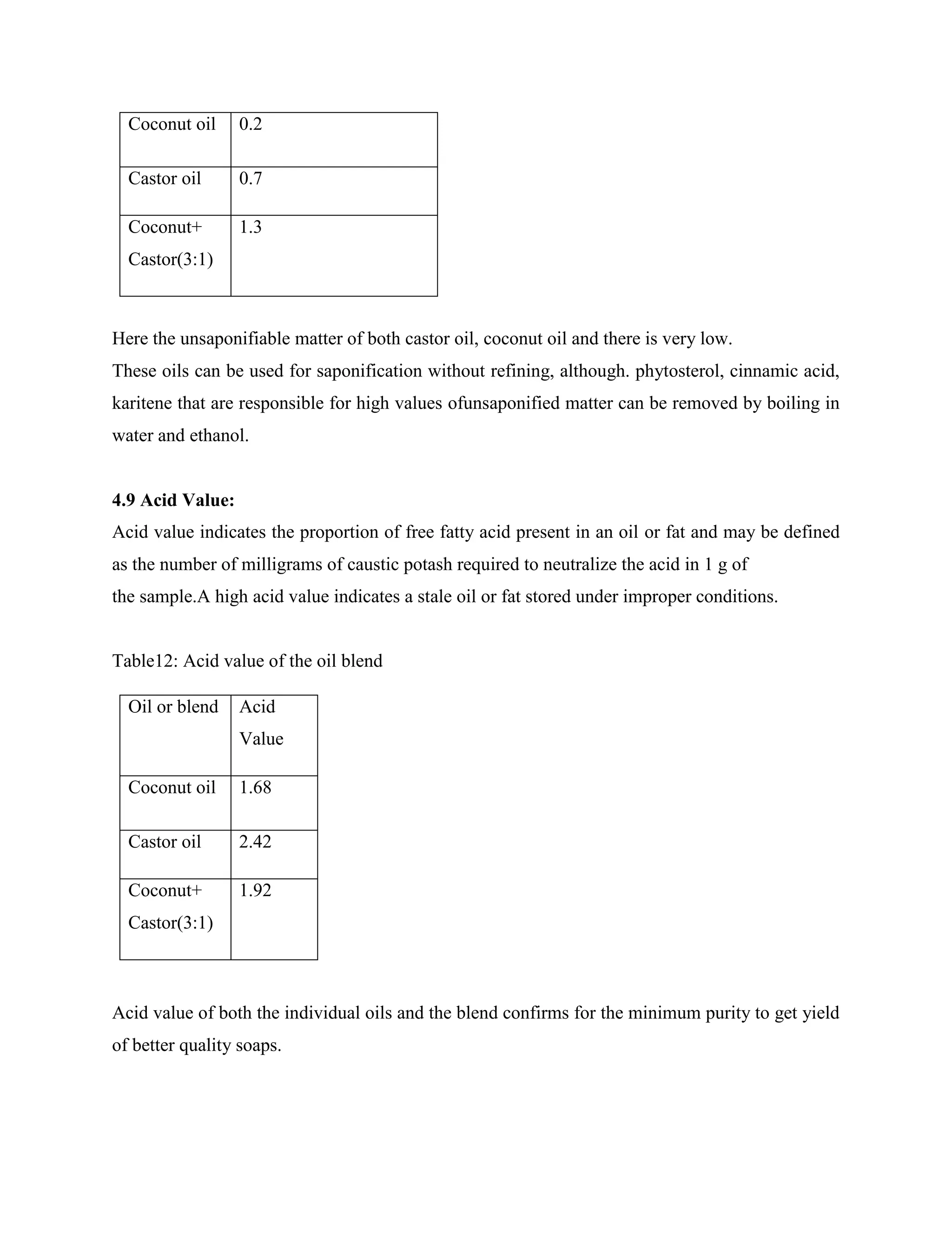 Here the unsaponifiable matter of both castor oil, coconut oil and there is very low.
These oils can be used for saponification without refining, although. phytosterol, cinnamic acid,
karitene that are responsible for high values ofunsaponified matter can be removed by boiling in
water and ethanol.
4.9 Acid Value:
Acid value indicates the proportion of free fatty acid present in an oil or fat and may be defined
as the number of milligrams of caustic potash required to neutralize the acid in 1 g of
the sample.A high acid value indicates a stale oil or fat stored under improper conditions.
Table12: Acid value of the oil blend
Acid value of both the individual oils and the blend confirms for the minimum purity to get yield
of better quality soaps.
Coconut oil 0.2
Castor oil 0.7
Coconut+
Castor(3:1)
1.3
Oil or blend Acid
Value
Coconut oil 1.68
Castor oil 2.42
Coconut+
Castor(3:1)
1.92
 