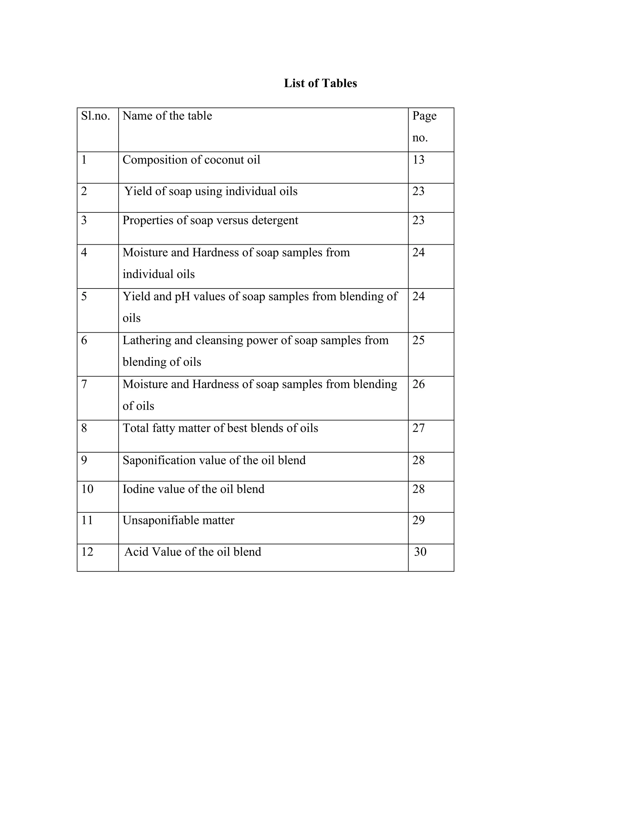 List of Tables
Sl.no. Name of the table Page
no.
1 Composition of coconut oil 13
2 Yield of soap using individual oils 23
3 Properties of soap versus detergent 23
4 Moisture and Hardness of soap samples from
individual oils
24
5 Yield and pH values of soap samples from blending of
oils
24
6 Lathering and cleansing power of soap samples from
blending of oils
25
7 Moisture and Hardness of soap samples from blending
of oils
26
8 Total fatty matter of best blends of oils 27
9 Saponification value of the oil blend 28
10 Iodine value of the oil blend 28
11 Unsaponifiable matter 29
12 Acid Value of the oil blend 30
 