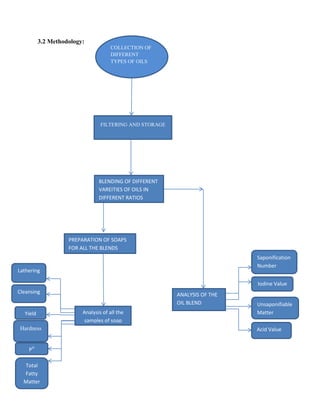Preparation of Soap Using Different Types of Oils - A Handbook for ...