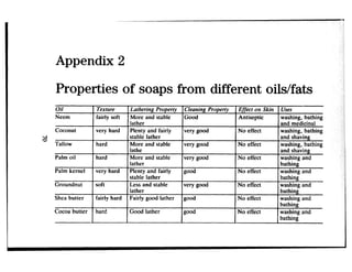 Appendix 2
Properties of soaps from different oils/fats
i Texture 1Latherinn Provertv
1fairly soft 1More and stable
lather
Coconut very hard Plenty and fairly
4
c=, stable lather
Tallow hard More and stable
lathe
Palm oil hard More and stable
ZE’p
Shea butter
lather
fairly hard Fairly good lather
Cocoa butter hard Good lather
Cleaning Property
Good
very good
very good
very good
good
very good
good
good
Effect on Skin 1Uses
Antiseptic washing, bathing
and medicinal
No effect 1washing, bathing
1and shaving
1washing, bathing
1and shaving
1washing and
No effect
No effect
,:::::
1bathing
 