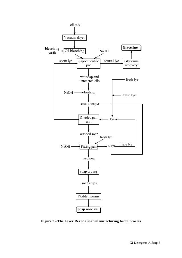 Soap & Detergent Making A Guidebook for Making your own Soap