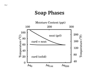 Why?
Soap Phases
0
20
40
60
80
100
Aq288Aq144Aq0
40
80
120
160
200
100 200 300
Temperature(
o
C)
Temperature(
o
F)
Moisture Content (ppt)
curd (solid)
curd + neat
neat (gel)
 