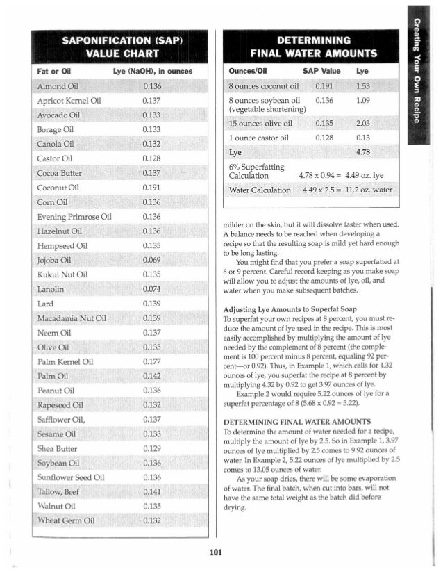 Sap Value Chart