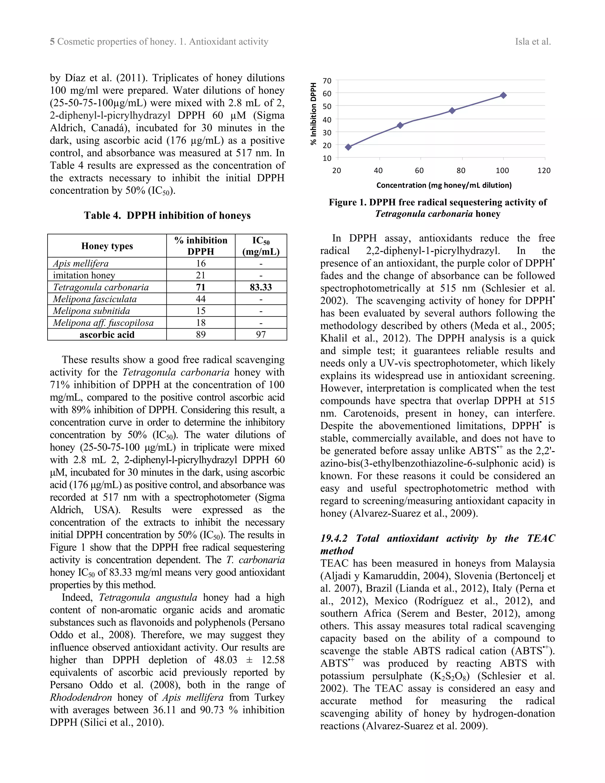 5 Cosmetic properties of honey. 1. Antioxidant activity Isla et al.
by Díaz et al. (2011). Triplicates of honey dilutions
100 mg/ml were prepared. Water dilutions of honey
(25-50-75-100µg/mL) were mixed with 2.8 mL of 2,
2-diphenyl-l-picrylhydrazyl DPPH 60 µM (Sigma
Aldrich, Canadá), incubated for 30 minutes in the
dark, using ascorbic acid (176 µg/mL) as a positive
control, and absorbance was measured at 517 nm. In
Table 4 results are expressed as the concentration of
the extracts necessary to inhibit the initial DPPH
concentration by 50% (IC50).
Table 4. DPPH inhibition of honeys
Honey types
% inhibition
DPPH
IC50
(mg/mL)
Apis mellifera 16 -
imitation honey 21 -
Tetragonula carbonaria 71 83.33
Melipona fasciculata 44 -
Melipona subnitida 15 -
Melipona aff. fuscopilosa 18 -
ascorbic acid 89 97
These results show a good free radical scavenging
activity for the Tetragonula carbonaria honey with
71% inhibition of DPPH at the concentration of 100
mg/mL, compared to the positive control ascorbic acid
with 89% inhibition of DPPH. Considering this result, a
concentration curve in order to determine the inhibitory
concentration by 50% (IC50). The water dilutions of
honey (25-50-75-100 μg/mL) in triplicate were mixed
with 2.8 mL 2, 2-diphenyl-l-picrylhydrazyl DPPH 60
μM, incubated for 30 minutes in the dark, using ascorbic
acid (176 μg/mL) as positive control, and absorbance was
recorded at 517 nm with a spectrophotometer (Sigma
Aldrich, USA). Results were expressed as the
concentration of the extracts to inhibit the necessary
initial DPPH concentration by 50% (IC50). The results in
Figure 1 show that the DPPH free radical sequestering
activity is concentration dependent. The T. carbonaria
honey IC50 of 83.33 mg/ml means very good antioxidant
properties by this method.
Indeed, Tetragonula angustula honey had a high
content of non-aromatic organic acids and aromatic
substances such as flavonoids and polyphenols (Persano
Oddo et al., 2008). Therefore, we may suggest they
influence observed antioxidant activity. Our results are
higher than DPPH depletion of 48.03 ± 12.58
equivalents of ascorbic acid previously reported by
Persano Oddo et al. (2008), both in the range of
Rhododendron honey of Apis mellifera from Turkey
with averages between 36.11 and 90.73 % inhibition
DPPH (Silici et al., 2010).
Figure 1. DPPH free radical sequestering activity of
Tetragonula carbonaria honey
In DPPH assay, antioxidants reduce the free
radical 2,2-diphenyl-1-picrylhydrazyl. In the
presence of an antioxidant, the purple color of DPPH•
fades and the change of absorbance can be followed
spectrophotometrically at 515 nm (Schlesier et al.
2002). The scavenging activity of honey for DPPH•
has been evaluated by several authors following the
methodology described by others (Meda et al., 2005;
Khalil et al., 2012). The DPPH analysis is a quick
and simple test; it guarantees reliable results and
needs only a UV-vis spectrophotometer, which likely
explains its widespread use in antioxidant screening.
However, interpretation is complicated when the test
compounds have spectra that overlap DPPH at 515
nm. Carotenoids, present in honey, can interfere.
Despite the abovementioned limitations, DPPH•
is
stable, commercially available, and does not have to
be generated before assay unlike ABTS•+
as the 2,2'-
azino-bis(3-ethylbenzothiazoline-6-sulphonic acid) is
known. For these reasons it could be considered an
easy and useful spectrophotometric method with
regard to screening/measuring antioxidant capacity in
honey (Alvarez-Suarez et al., 2009).
19.4.2 Total antioxidant activity by the TEAC
method
TEAC has been measured in honeys from Malaysia
(Aljadi y Kamaruddin, 2004), Slovenia (Bertoncelj et
al. 2007), Brazil (Lianda et al., 2012), Italy (Perna et
al., 2012), Mexico (Rodríguez et al., 2012), and
southern Africa (Serem and Bester, 2012), among
others. This assay measures total radical scavenging
capacity based on the ability of a compound to
scavenge the stable ABTS radical cation (ABTS•+
).
ABTS•+
was produced by reacting ABTS with
potassium persulphate (K2S2O8) (Schlesier et al.
2002). The TEAC assay is considered an easy and
accurate method for measuring the radical
scavenging ability of honey by hydrogen-donation
reactions (Alvarez-Suarez et al. 2009).
10
20
30
40
50
60
70
20 40 60 80 100 120
Concentration (mg honey/mL dilution)
% Inhibition DPPH
 