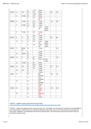 E 13.5" Good
8701 B 4 4.5" W 24" Good 7/9 SZ
E 17.5" Good
5 5" (full) W 14" Good
E 13" Dead -
7/9
8500 B 6 5" (full) W 15" Good 7/9 SZ
E 16" Good
7 5" (full) W 25" Good
E 16" Poor -
7/9
Some
brown
leaves
8 5" (full) W 28" Dead -
7/9
E 28" Good
8501 B 9 5" W 15" Good . 7/9 SZ
E 13" Good
10 5" W 26" Poor -
7/9
Some
brown
E 14" Poor -
7/9
Some
brown
8300 B 11 Mostly
full
W Good SZ
E Good
12 Half full W Good
E Good
6900 B 13 3" W 15" Good SZ
E 19" Poor - 7/9 Half
brown
14 5" (full) W 18" Good
E 17.5" Good
6300 B 15 4.5" W 20" Good 4/5 JH
E 17" Good
16 4.5" W Good
E Good
1500 A 17 W 6/9 -
Excellent
6/9 SZ
E 6/9 -
Excellent
18 W 6/9 -
Excellent
E Dead -
6/09
1200 A 19 W Good 6/9 SZ
E Dead -
6/09
20 W Missing -
3/25
E Good
3/30/2012 - CapMetro posted a great article about the project -
http://capmetroblog.com/2012/03/30/new-tree-seedlings-planted-along-north-austin-bus-routes/
3/27/2012 - Visited some waterboxx sites on way home from work. Disturbingly, one of the plants at a waterboxx at Anderson@Gault
was missing entirely. At 8801 Burnet, two of the three waterboxxes were empty, and one of the trees that had come unstuck was
loose again. Elsewhere, most waterboxxes still had full or nearly full tanks. It's odd that some would be full and others empty. I'm
assuming it's mainly the wick.
Waterboxx - SNAustin.org http://www.snaustin.org/projects/waterboxx
3 van 6 03-04-13 10:43
 