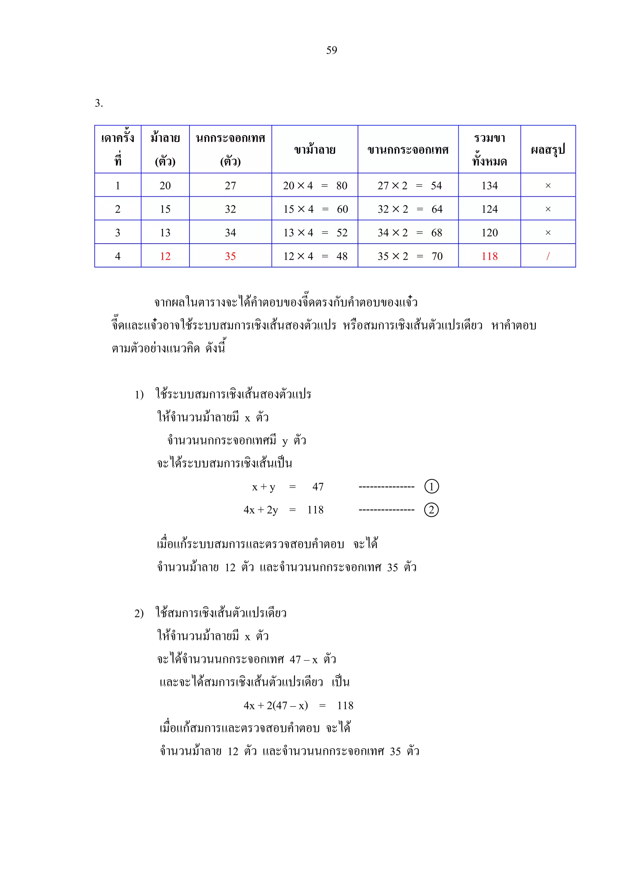 59
3.
เดาครั้ง
ที่
มาลาย
(ตัว)
นกกระจอกเทศ
(ตัว)
ขามาลาย ขานกกระจอกเทศ
รวมขา
ทั้งหมด
ผลสรุป
1 20 27 20× 4 = 80 27× 2 = 54 134 ×
2 15 32 15 × 4 = 60 32 × 2 = 64 124 ×
3 13 34 13 × 4 = 52 34 × 2 = 68 120 ×
4 12 35 12× 4 = 48 35 × 2 = 70 118 /
จากผลในตารางจะไดคําตอบของจี๊ดตรงกับคําตอบของแจว
จี๊ดและแจวอาจใชระบบสมการเชิงเสนสองตัวแปร หรือสมการเชิงเสนตัวแปรเดียว หาคําตอบ
ตามตัวอยางแนวคิด ดังนี้
1) ใชระบบสมการเชิงเสนสองตัวแปร
ใหจํานวนมาลายมี x ตัว
จํานวนนกกระจอกเทศมี y ตัว
จะไดระบบสมการเชิงเสนเปน
x + y = 47 --------------- 1
4x + 2y = 118 --------------- 2
เมื่อแกระบบสมการและตรวจสอบคําตอบ จะได
จํานวนมาลาย 12 ตัว และจํานวนนกกระจอกเทศ 35 ตัว
2) ใชสมการเชิงเสนตัวแปรเดียว
ใหจํานวนมาลายมี x ตัว
จะไดจํานวนนกกระจอกเทศ 47 – x ตัว
และจะไดสมการเชิงเสนตัวแปรเดียว เปน
4x + 2(47 – x) = 118
เมื่อแกสมการและตรวจสอบคําตอบ จะได
จํานวนมาลาย 12 ตัว และจํานวนนกกระจอกเทศ 35 ตัว
 