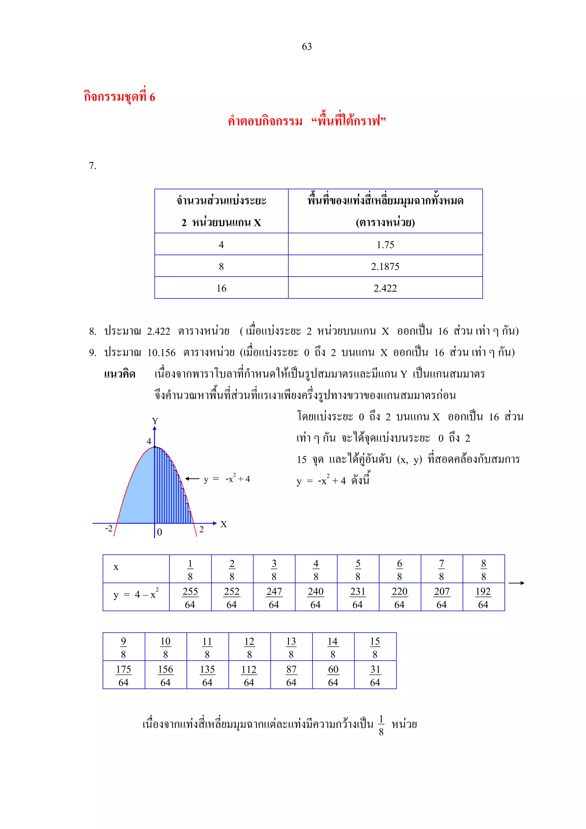 63
กิจกรรมชุดที่ 6
คําตอบกิจกรรม “พื้นที่ใตกราฟ”
7.
จํานวนสวนแบงระยะ
2 หนวยบนแกน X
พื้นที่ของแทงสี่เหลี่ยมมุมฉากทั้งหมด
(ตารางหนวย)
4 1.75
8 2.1875
16 2.422
8. ประมาณ 2.422 ตารางหนวย ( เมื่อแบงระยะ 2 หนวยบนแกน X ออกเปน 16 สวน เทา ๆ กัน)
9. ประมาณ 10.156 ตารางหนวย (เมื่อแบงระยะ 0 ถึง 2 บนแกน X ออกเปน 16 สวน เทา ๆ กัน)
แนวคิด เนื่องจากพาราโบลาที่กําหนดใหเปนรูปสมมาตรและมีแกน Y เปนแกนสมมาตร
จึงคํานวณหาพื้นที่สวนที่แรเงาเพียงครึ่งรูปทางขวาของแกนสมมาตรกอน
โดยแบงระยะ 0 ถึง 2 บนแกน X ออกเปน 16 สวน
เทา ๆ กัน จะไดจุดแบงบนระยะ 0 ถึง 2
15 จุด และไดคูอันดับ (x, y) ที่สอดคลองกับสมการ
y = -x2
+ 4 ดังนี้
x 1
8
2
8
3
8
4
8
5
8
6
8
7
8
8
8
y = 4 – x2 255
64
252
64
247
64
240
64
231
64
220
64
207
64
192
64
9
8
10
8
11
8
12
8
13
8
14
8
15
8
175
64
156
64
135
64
112
64
87
64
60
64
31
64
เนื่องจากแทงสี่เหลี่ยมมุมฉากแตละแทงมีความกวางเปน 1
8 หนวย
y = -x2
+ 4
4
2-2 X
Y
0
 