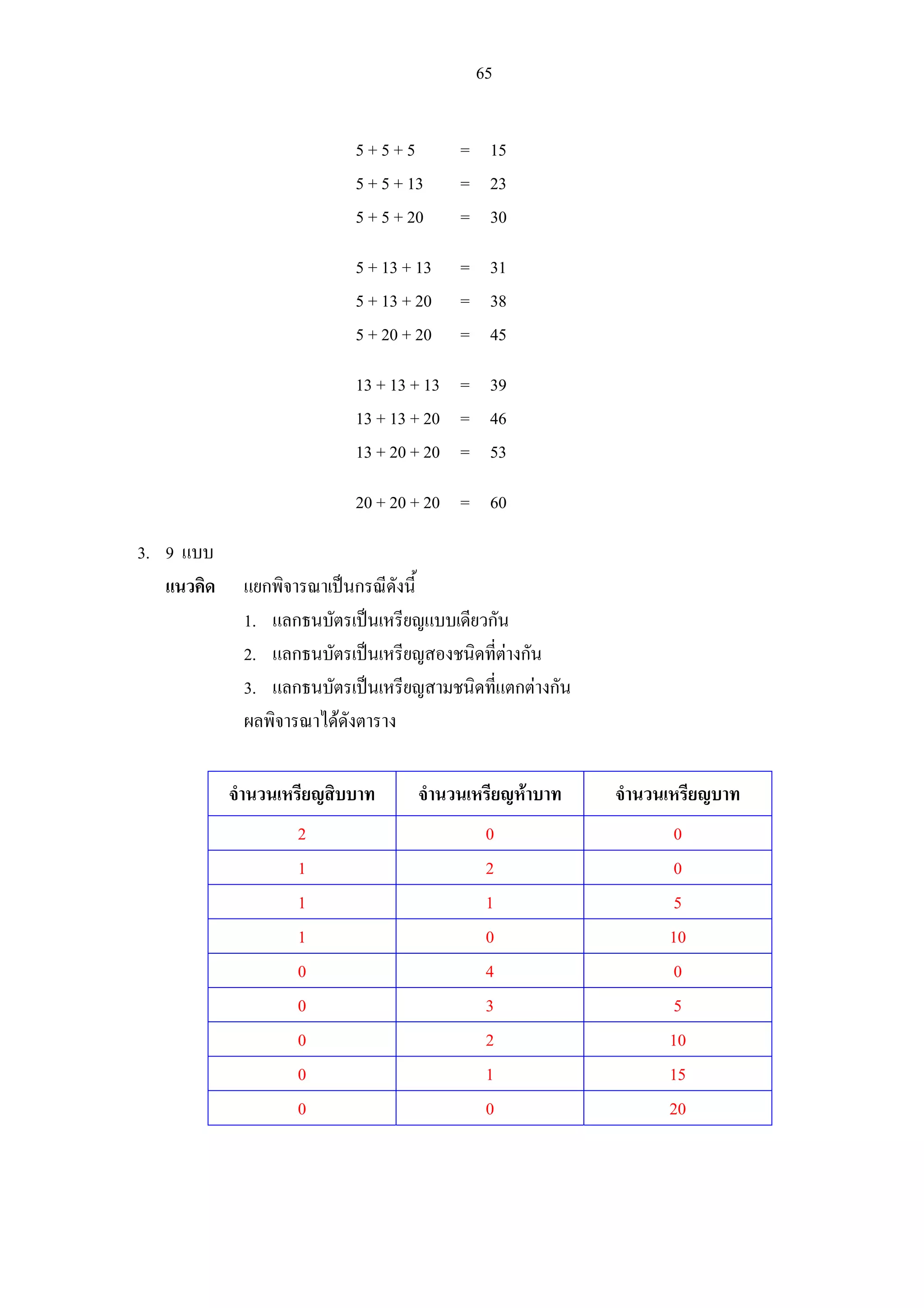 65
5 + 5 + 5 = 15
5 + 5 + 13 = 23
5 + 5 + 20 = 30
5 + 13 + 13 = 31
5 + 13 + 20 = 38
5 + 20 + 20 = 45
13 + 13 + 13 = 39
13 + 13 + 20 = 46
13 + 20 + 20 = 53
20 + 20 + 20 = 60
3. 9 แบบ
แนวคิด แยกพิจารณาเปนกรณีดังนี้
1. แลกธนบัตรเปนเหรียญแบบเดียวกัน
2. แลกธนบัตรเปนเหรียญสองชนิดที่ตางกัน
3. แลกธนบัตรเปนเหรียญสามชนิดที่แตกตางกัน
ผลพิจารณาไดดังตาราง
จํานวนเหรียญสิบบาท จํานวนเหรียญหาบาท จํานวนเหรียญบาท
2 0 0
1 2 0
1 1 5
1 0 10
0 4 0
0 3 5
0 2 10
0 1 15
0 0 20
 