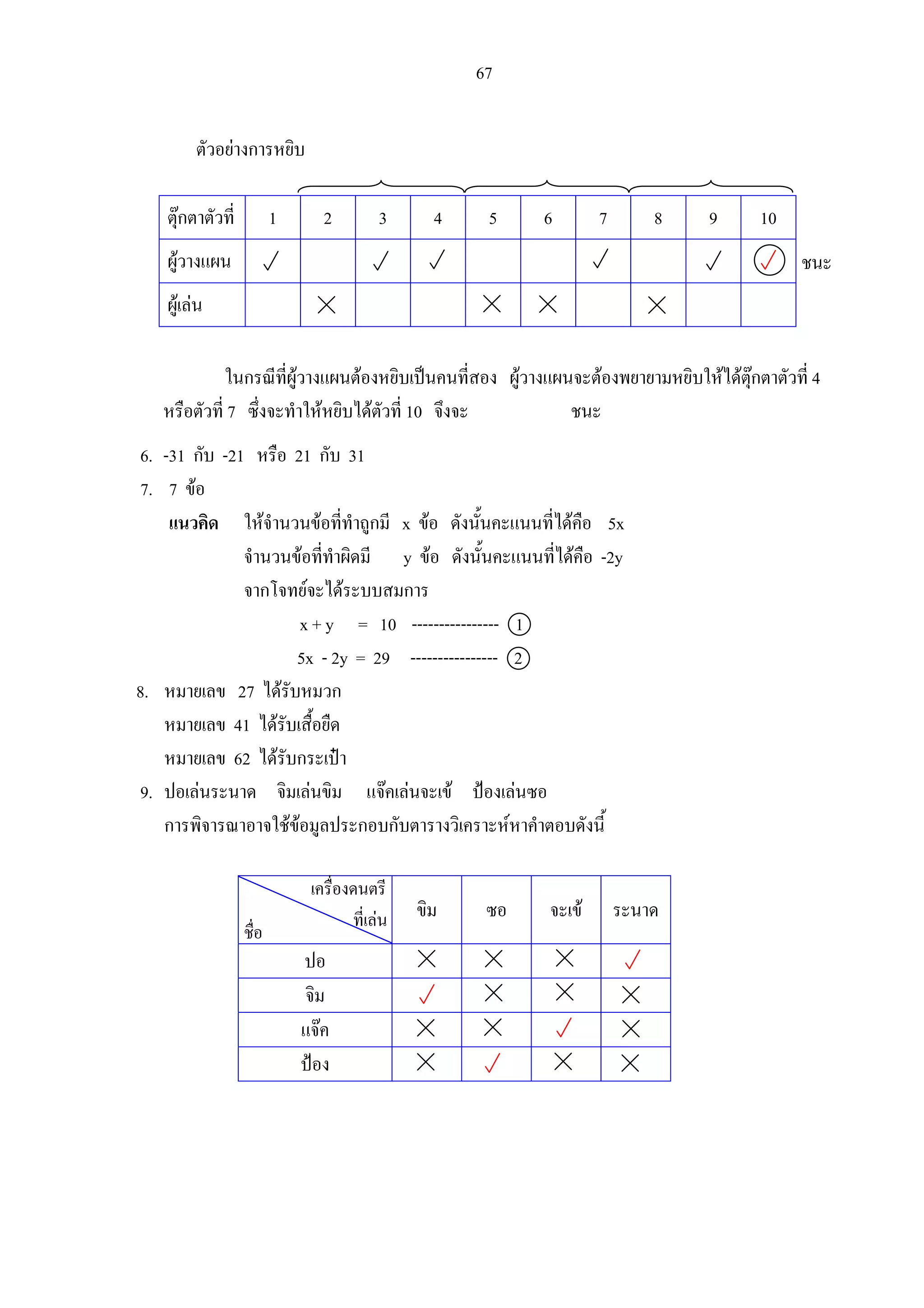 67
ตัวอยางการหยิบ
ตุกตาตัวที่ 1 2 3 4 5 6 7 8 9 10
ผูวางแผน
ผูเลน
ในกรณีที่ผูวางแผนตองหยิบเปนคนที่สอง ผูวางแผนจะตองพยายามหยิบใหไดตุกตาตัวที่ 4
หรือตัวที่ 7 ซึ่งจะทําใหหยิบไดตัวที่ 10 จึงจะ ชนะ
6. -31 กับ -21 หรือ 21 กับ 31
7. 7 ขอ
แนวคิด ใหจํานวนขอที่ทําถูกมี x ขอ ดังนั้นคะแนนที่ไดคือ 5x
จํานวนขอที่ทําผิดมี y ขอ ดังนั้นคะแนนที่ไดคือ -2y
จากโจทยจะไดระบบสมการ
x + y = 10 ---------------- 1
5x - 2y = 29 ---------------- 2
8. หมายเลข 27 ไดรับหมวก
หมายเลข 41 ไดรับเสื้อยืด
หมายเลข 62 ไดรับกระเปา
9. ปอเลนระนาด จิมเลนขิม แจคเลนจะเข ปองเลนซอ
การพิจารณาอาจใชขอมูลประกอบกับตารางวิเคราะหหาคําตอบดังนี้
ขิม ซอ จะเข ระนาด
ปอ
จิม
แจค
ปอง
ชื่อ
เครื่องดนตรี
ที่เลน
ชนะ
 