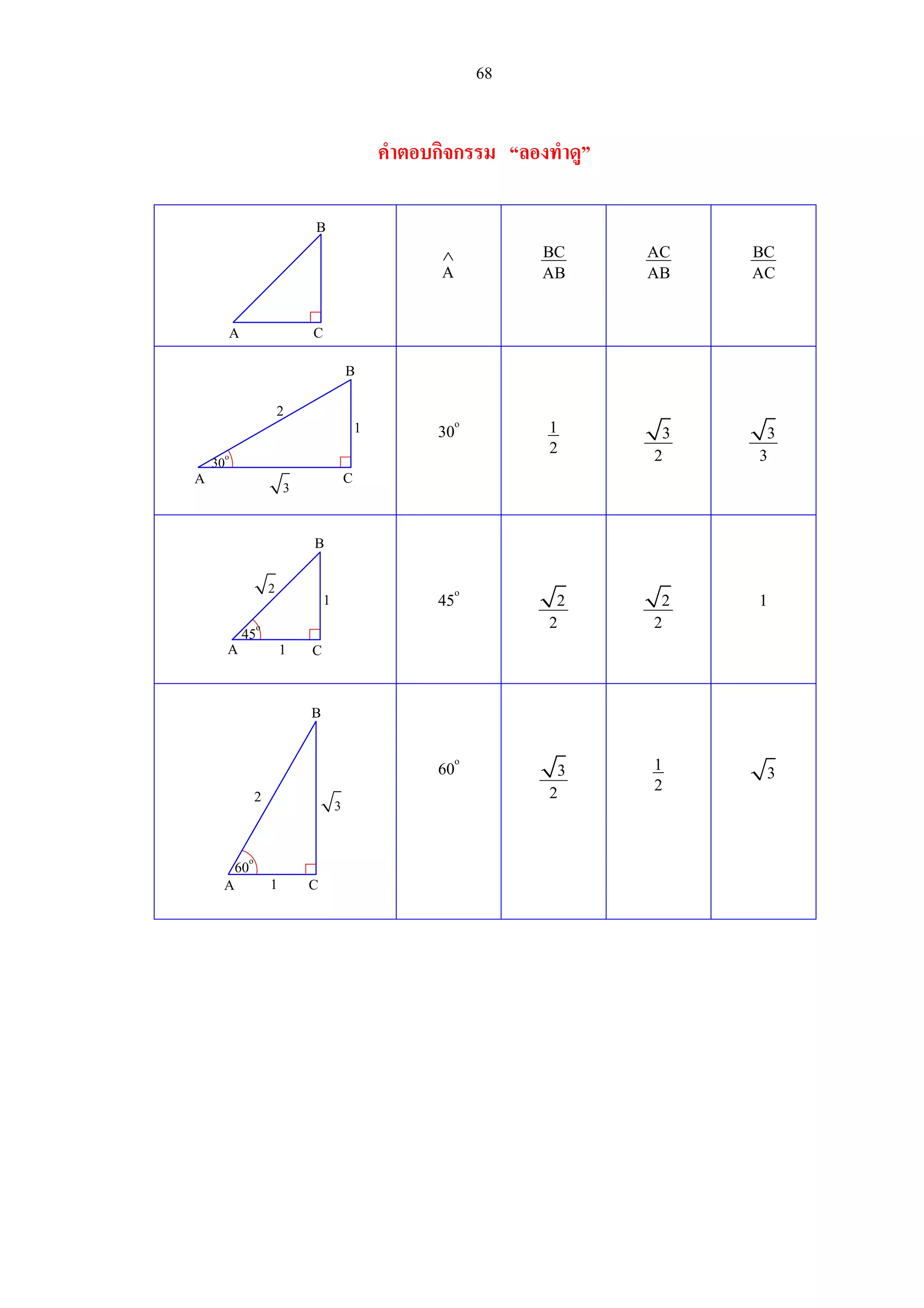 68
คําตอบกิจกรรม “ลองทําดู”
∧
A
BC
AB
AC
AB
BC
AC
30o 1
2
3
2
3
3
45o
2
2
2
2
1
60o
3
2
1
2 3
C
B
A
A C
B
2
1
30o
3
C
B
1
1
A
45o
2
C
B
2
1A
60o
3
 