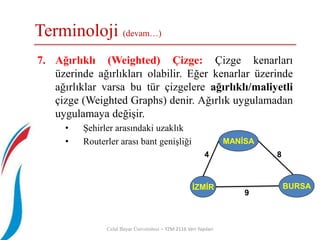 Terminoloji (devam…)
Celal Bayar Üniversitesi – YZM 2116 Veri Yapıları
7. Ağırlıklı (Weighted) Çizge: Çizge kenarları
üzerinde ağırlıkları olabilir. Eğer kenarlar üzerinde
ağırlıklar varsa bu tür çizgelere ağırlıklı/maliyetli
çizge (Weighted Graphs) denir. Ağırlık uygulamadan
uygulamaya değişir.
• Şehirler arasındaki uzaklık
• Routerler arası bant genişliği MANİSA
İZMİR BURSA
4
9
8
 