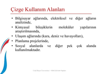 Çizge Kullanım Alanları
Celal Bayar Üniversitesi – YZM 2116 Veri Yapıları
• Bilgisayar ağlarında, elektriksel ve diğer ağların
analizinde,
• Kimyasal bileşiklerin moleküler yapılarının
araştırılmasında,
• Ulaşım ağlarında (kara, deniz ve havayolları),
• Planlama projelerinde,
• Sosyal alanlarda ve diğer pek çok alanda
kullanılmaktadır.
 