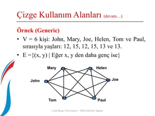 Çizge Kullanım Alanları (devam…)
Celal Bayar Üniversitesi – YZM 2116 Veri Yapıları
Örnek (Generic)
• V = 6 kişi: John, Mary, Joe, Helen, Tom ve Paul,
sırasıyla yaşları: 12, 15, 12, 15, 13 ve 13.
• E ={(x, y) | Eğer x, y den daha genç ise}
John Joe
Mary Helen
Tom Paul
 