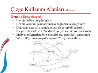 Çizge Kullanım Alanları (devam…)
Celal Bayar Üniversitesi – YZM 2116 Veri Yapıları
Örnek (Uçuş sistemi)
• Her bir düğüm bir şehri gösterir
• Her bir kenar iki şehir arasındaki doğrudan uçuşu gösterir
• Doğrudan uçuşların sorgulanmasında cevap bir kenardır.
• Bir yere ulaşmak için “A’ dan B’ ye yol varmı” sorusu sorulur.
• Maliyetleri kenarlara bile ekleyebiliriz. (ağırlıklı), daha sonra
“A’dan B’ ye en ucuz yol hangisidir?” diye sorabiliriz.
 
