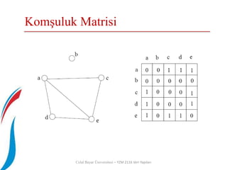 Komşuluk Matrisi
Celal Bayar Üniversitesi – YZM 2116 Veri Yapıları
 