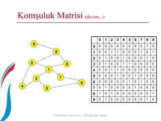 Komşuluk Matrisi (devam…)
Celal Bayar Üniversitesi – YZM 2116 Veri Yapıları
2
4
3
5
1
7
6
9
8
0
0 1 2 3 4 5 6 7 8 9
0 0 0 0 0 0 0 0 0 1 0
1 0 0 1 1 0 0 0 1 0 1
2 0 1 0 0 1 0 0 0 1 0
3 0 1 0 0 1 1 0 0 0 0
4 0 0 1 1 0 0 0 0 0 0
5 0 0 0 1 0 0 1 0 0 0
6 0 0 0 0 0 1 0 1 0 0
7 0 1 0 0 0 0 1 0 0 0
8 1 0 1 0 0 0 0 0 0 1
9 0 1 0 0 0 0 0 0 1 0
 