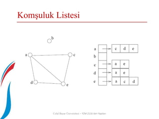 Komşuluk Listesi
Celal Bayar Üniversitesi – YZM 2116 Veri Yapıları
 