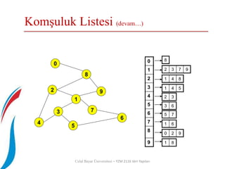 Komşuluk Listesi (devam…)
Celal Bayar Üniversitesi – YZM 2116 Veri Yapıları
2
4
3
5
1
7
6
9
8
0 0
1
2
3
4
5
6
7
8
9
2 3 7 9
8
1 4 8
1 4 5
2 3
3 6
5 7
1 6
0 2 9
1 8
 
