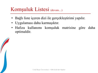 Celal Bayar Üniversitesi – YZM 2116 Veri Yapıları
• Bağlı liste içeren dizi ile gerçekleştirimi yapılır.
• Uygulaması daha karmaşıktır.
• Hafıza kullanımı komşuluk matrisine göre daha
optimaldir.
Komşuluk Listesi (devam…)
 