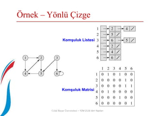 Örnek – Yönlü Çizge
Celal Bayar Üniversitesi – YZM 2116 Veri Yapıları
Komşuluk Listesi
Komşuluk Matrisi
 