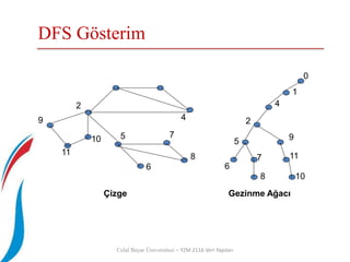 Celal Bayar Üniversitesi – YZM 2116 Veri Yapıları
DFS Gösterim
2
4
5
6
7
8
9
10
11
Çizge
0
1
4
2
5
6
7
8
9
11
10
Gezinme Ağacı
 