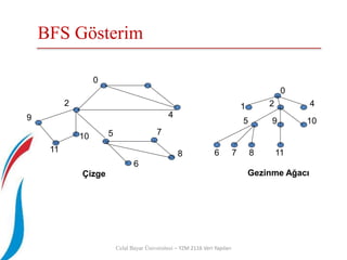 Celal Bayar Üniversitesi – YZM 2116 Veri Yapıları
BFS Gösterim
0
2
4
5
6
7
8
9
10
11
Çizge
0
1 42
5
6 7 8
9
11
10
Gezinme Ağacı
 