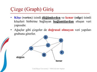 Çizge (Graph) Giriş
• Köşe (vertex) isimli düğümlerden ve kenar (edge) isimli
köşeleri birbirine bağlayan bağlantılardan oluşan veri
yapısıdır.
• Ağaçlar gibi çizgeler de doğrusal olmayan veri yapıları
grubuna girerler.
Celal Bayar Üniversitesi – YZM 2116 Veri Yapıları
D
E
A
C
F
B
düğüm
kenar
 