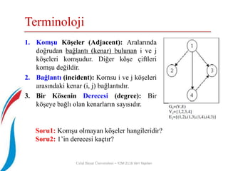 Terminoloji
Celal Bayar Üniversitesi – YZM 2116 Veri Yapıları
1. Komşu Köşeler (Adjacent): Aralarında
doğrudan bağlantı (kenar) bulunan i ve j
köşeleri komşudur. Diğer köşe çiftleri
komşu değildir.
2. Bağlantı (incident): Komsu i ve j köşeleri
arasındaki kenar (i, j) bağlantıdır.
3. Bir Kösenin Derecesi (degree): Bir
köşeye bağlı olan kenarların sayısıdır.
Soru1: Komşu olmayan köşeler hangileridir?
Soru2: 1’in derecesi kaçtır?
 