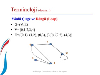 Terminoloji (devam…)
Celal Bayar Üniversitesi – YZM 2116 Veri Yapıları
Yönlü Çizge ve Döngü (Loop)
• G=(V, E)
• V={0,1,2,3,4}
• E={(0,1), (1,2), (0,3), (3,0), (2,2), (4,3)}
0
1
4
2
3
 