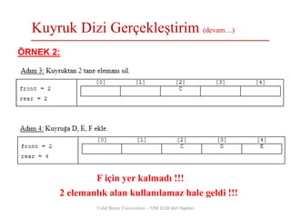 Kuyruk Dizi Gerçekleştirim (devam…)
Celal Bayar Üniversitesi – YZM 2116 Veri Yapıları
ÖRNEK 2:
F için yer kalmadı !!!
2 elemanlık alan kullanılamaz hale geldi !!!
 