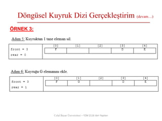 Celal Bayar Üniversitesi – YZM 2116 Veri Yapıları
ÖRNEK 3:
Döngüsel Kuyruk Dizi Gerçekleştirim (devam…)
 