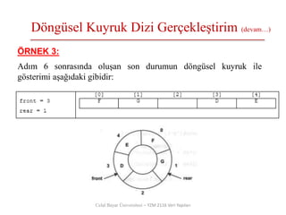 Celal Bayar Üniversitesi – YZM 2116 Veri Yapıları
ÖRNEK 3:
Adım 6 sonrasında oluşan son durumun döngüsel kuyruk ile
gösterimi aşağıdaki gibidir:
Döngüsel Kuyruk Dizi Gerçekleştirim (devam…)
 