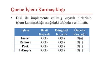 Queue İşlem Karmaşıklığı
İşlem Basit
Kuyruk
Döngüsel
Kuyruk
Öncelik
Kuyruğu
Insert O(1) O(1) O(n)
Remove O(1) O(1) O(1)
Peek O(1) O(1) O(1)
IsEmpty O(1) O(1) O(1)
• Dizi ile implemente edilmiş kuyruk türlerinin
işlem karmaşıklığı aşağıdaki tabloda verilmiştir.
 
