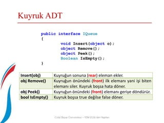 Kuyruk ADT
Celal Bayar Üniversitesi – YZM 2116 Veri Yapıları
Insert(obj) Kuyruğun sonuna (rear) eleman ekler.
obj Remove() Kuyruğun önündeki (front) ilk elemanı yani işi biten
elemanı siler. Kuyruk boşsa hata döner.
obj Peek() Kuyruğun önündeki (front) elemanı geriye döndürür.
bool IsEmpty() Kuyruk boşsa true değilse false döner.
public interface IQueue
{
void Insert(object o);
object Remove();
object Peek();
Boolean IsEmpty();
}
 