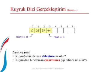 Celal Bayar Üniversitesi – YZM 2116 Veri Yapıları
front ve rear
• Kuyruğa bir eleman eklenince ne olur?
• Kuyruktan bir eleman çıkartılınca (işi bitince ne olur?)
Kuyruk Dizi Gerçekleştirim (devam…)
 