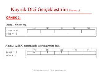 Kuyruk Dizi Gerçekleştirim (devam…)
Celal Bayar Üniversitesi – YZM 2116 Veri Yapıları
ÖRNEK 2:
 
