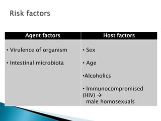 Agent factors Host factors
• Virulence of organism
• Intestinal microbiota
• Sex
• Age
•Alcoholics
• Immunocompromised
(HIV) 
male homosexuals
 