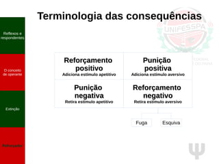 Ψ
Reflexos e
respondentes
O conceito
de operante
Propriedades
quantitativas
do operante
Extinção
Reforçador
Reflexos e
respondentes
O conceito
de operante
Extinção
Reforçador
ReforçamentoReforçamento
positivopositivo
Adiciona estímulo apetitivo
PuniçãoPunição
positivapositiva
Adiciona estímulo aversivo
PuniçãoPunição
negativanegativa
Retira estímulo apetitivo
ReforçamentoReforçamento
negativonegativo
Retira estímulo aversivo
Terminologia das consequências
Fuga Esquiva
 