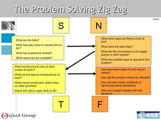 #208977
The Problem Solving Zig ZagThe Problem Solving Zig Zag
S N
T F
What are the facts?
What has been done to resolve this so
far?
What has worked/not worked?
What resources are available?
What other ways are there to look at
this?
What does the data imply?
What are the connections to the bigger
picture or other people?
What are possible ways to approach this
problem?
What are the pros & cons of each
course of action?
What are the logical consequences of
each?
What impact would each option have
on other priorities?
Would this option apply fairly to all?
How does each option fit with my/our
values?
How will the people involved be affected?
How will each option contribute to
harmony/positive interactions
How can I support people with this
decision?
 